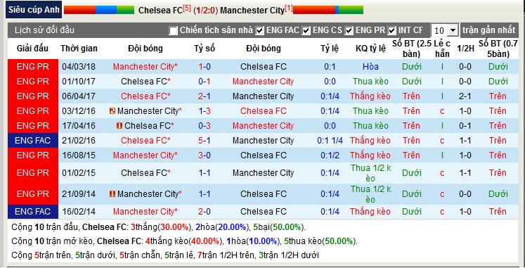 Phân tích tỷ lệ kèo Man City - Chelsea (21h00 ngày 5/8)